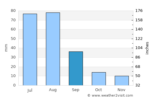Bāgh average rain in September