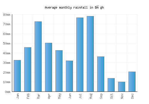 Bāgh monthly rainfall chart (mm)