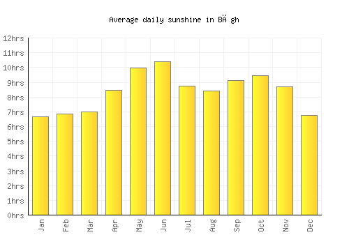 Bāgh average daily sunshine chart