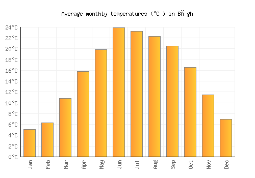 Bāgh average temperature chart (Celsius)