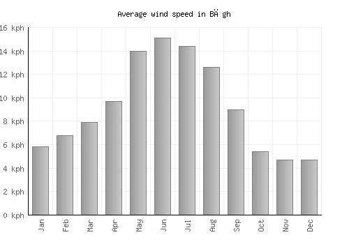 Bāgh average winspeed by month (km/h)