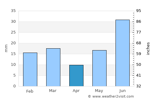 Bāgha Purāna average rain in April