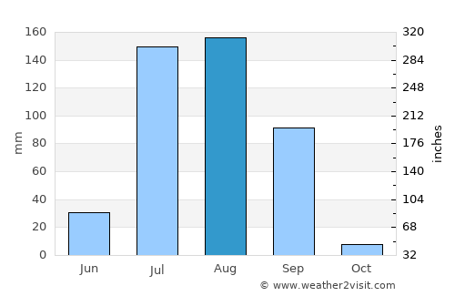 Bāgha Purāna average rain in August