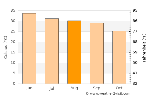 Bāgha Purāna average temperature in August