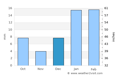 Bāgha Purāna average rain in December