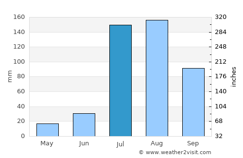 Bāgha Purāna average rain in July