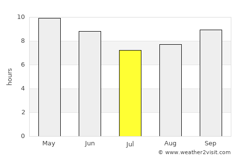 Bāgha Purāna average rain in July