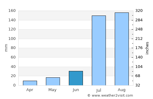 Bāgha Purāna average rain in June