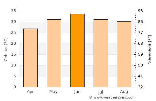 Bāgha Purāna average temperature in June