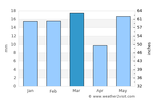 Bāgha Purāna average rain in March