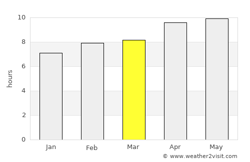 Bāgha Purāna average rain in March