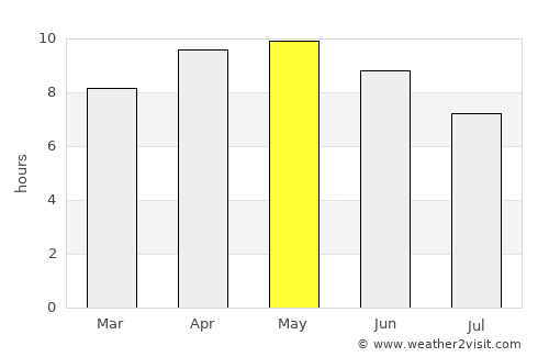 Bāgha Purāna average rain in May