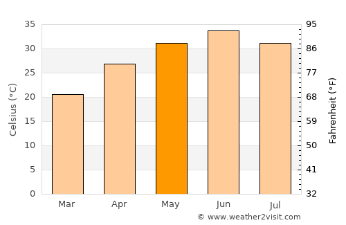 Bāgha Purāna average temperature in May