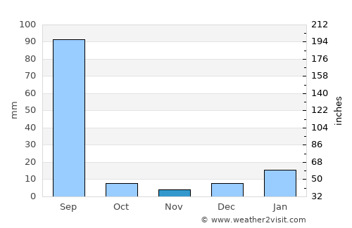 Bāgha Purāna average rain in November
