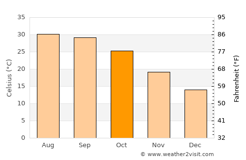 Bāgha Purāna average temperature in October