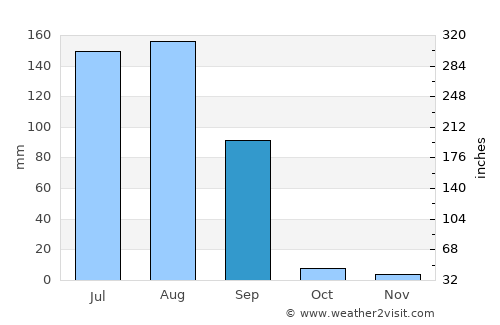 Bāgha Purāna average rain in September