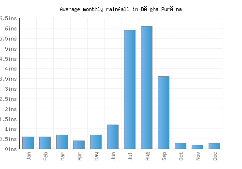 Bāgha Purāna monthly rainfall chart (inches)