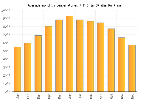 Bāgha Purāna average temperature chart (Fahrenheit)