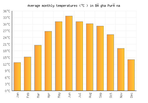Bāgha Purāna average temperature chart (Celsius)