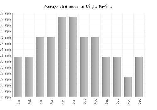 Bāgha Purāna average winspeed by month (mph)