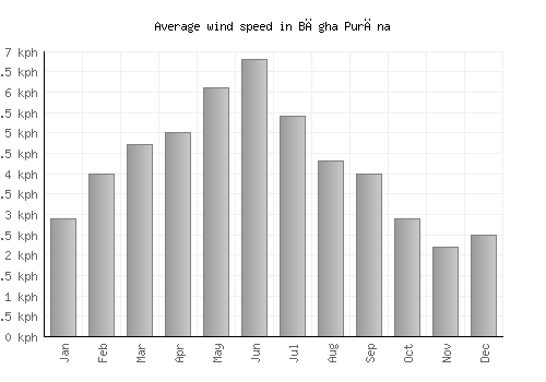 Bāgha Purāna average winspeed by month (km/h)