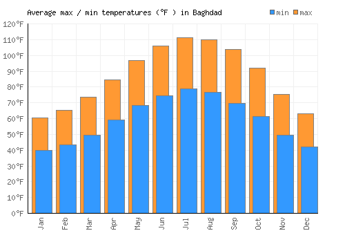 Baghdad average minimum / maximum temperatures (Fahrenheit)