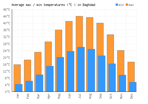 Baghdad average minimum / maximum temperatures (Celsius)