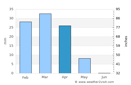 Baghdad average rain in April