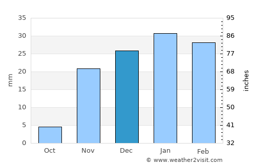 Baghdad average rain in December