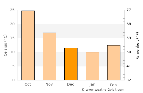 Baghdad average temperature in December