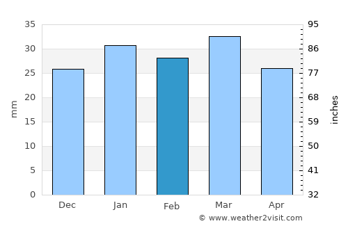 Baghdad average rain in February