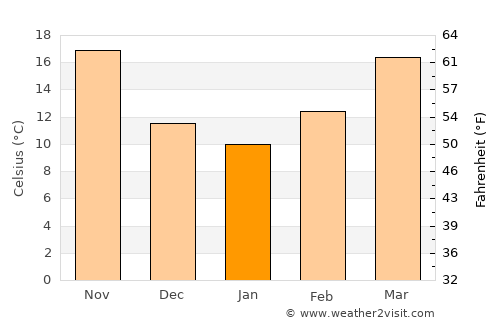 Baghdad average temperature in January