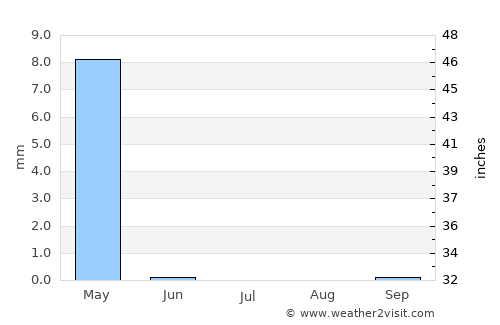 Baghdad average rain in July