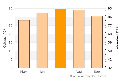 Baghdad average temperature in July