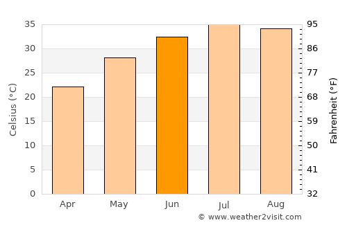 Baghdad average temperature in June