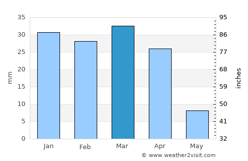 Baghdad average rain in March