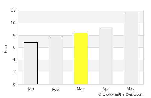 Baghdad average rain in March