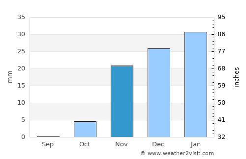 Baghdad average rain in November