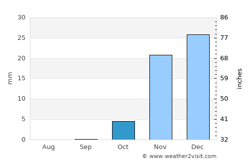 Baghdad average rain in October