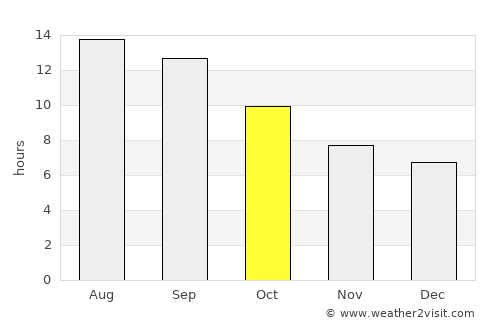 Baghdad average rain in October