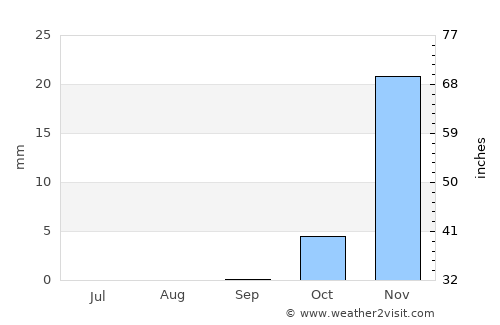 Baghdad average rain in September