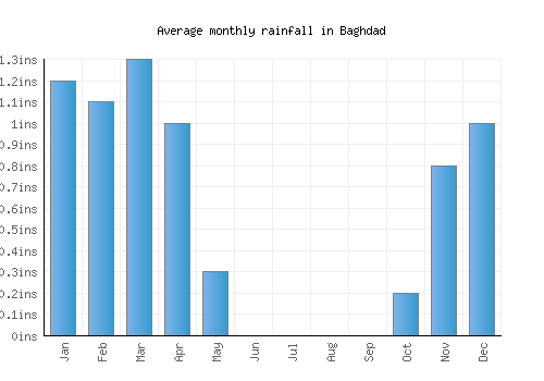 Baghdad monthly rainfall chart (inches)