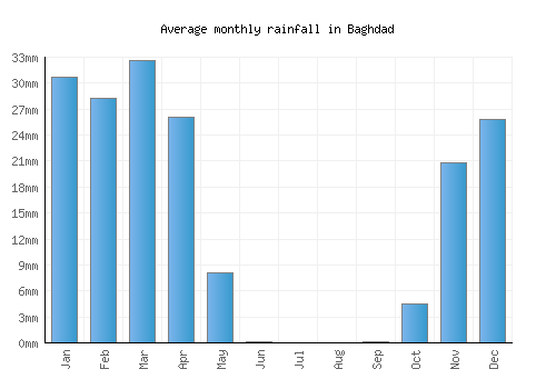 Baghdad monthly rainfall chart (mm)