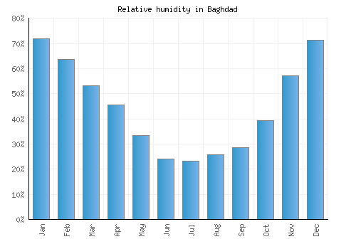 Baghdad relative humidity averages