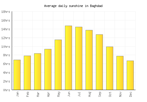 Baghdad average daily sunshine chart