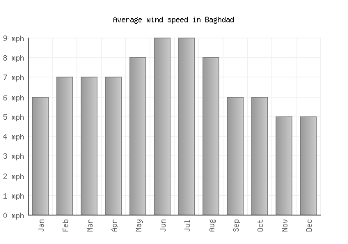 Baghdad average winspeed by month (mph)