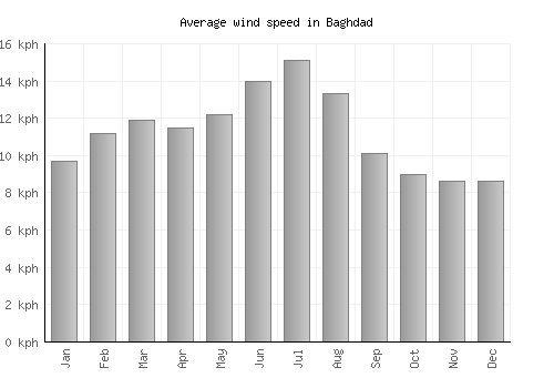 Baghdad average winspeed by month (km/h)