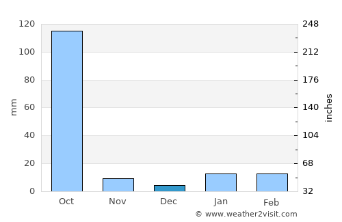 Bāghdogra average rain in December