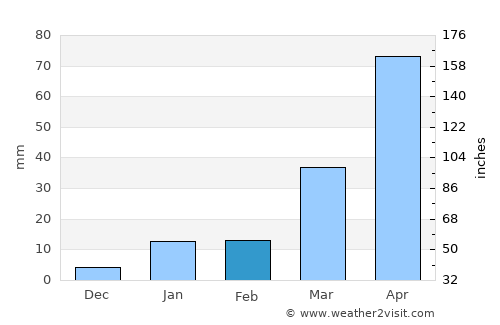 Bāghdogra average rain in February
