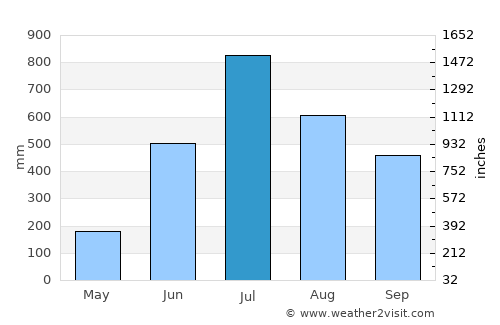 Bāghdogra average rain in July